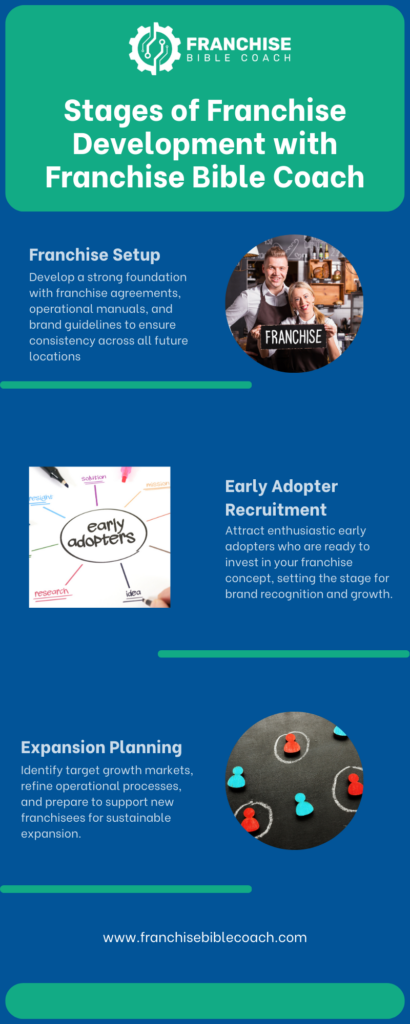 The Stages of Franchise Development with Franchise Bible Coach